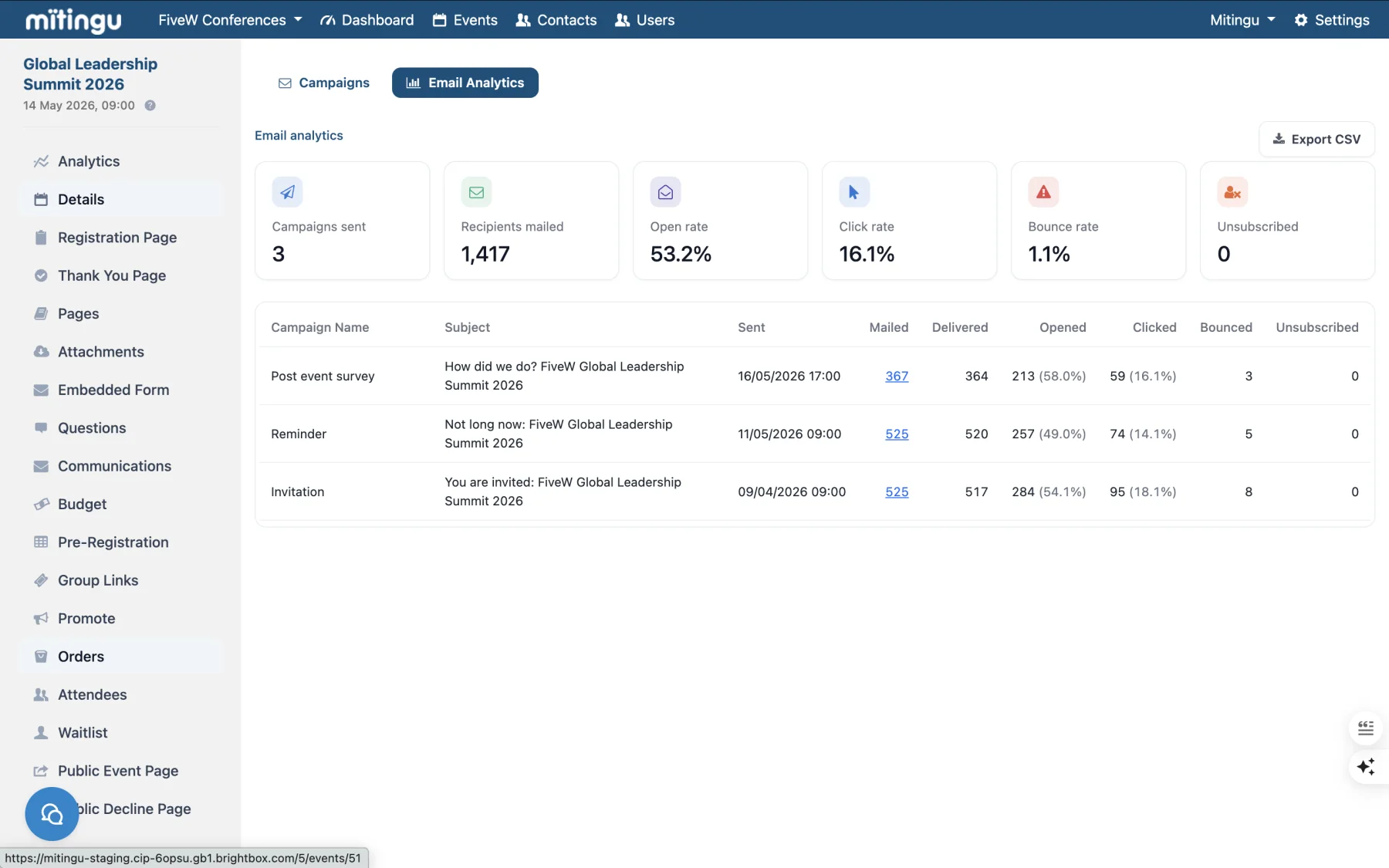 Mitingu Communications Analytics screen showing email campaign performance.